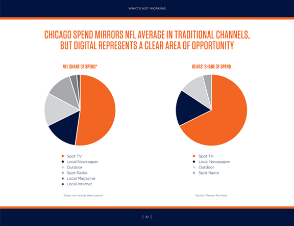 Chicago Bears Chicago Bears | THE CREATIVE BEAST